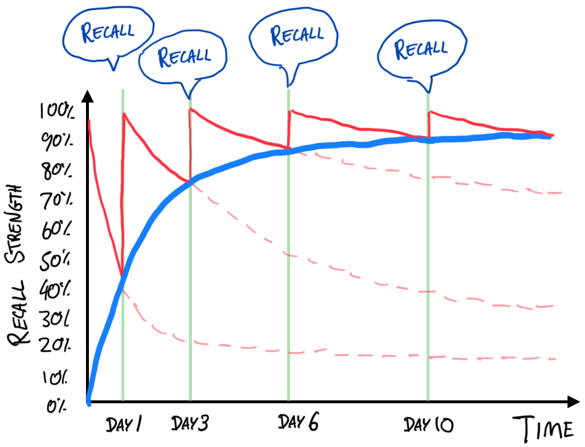 Spaced repetition chart